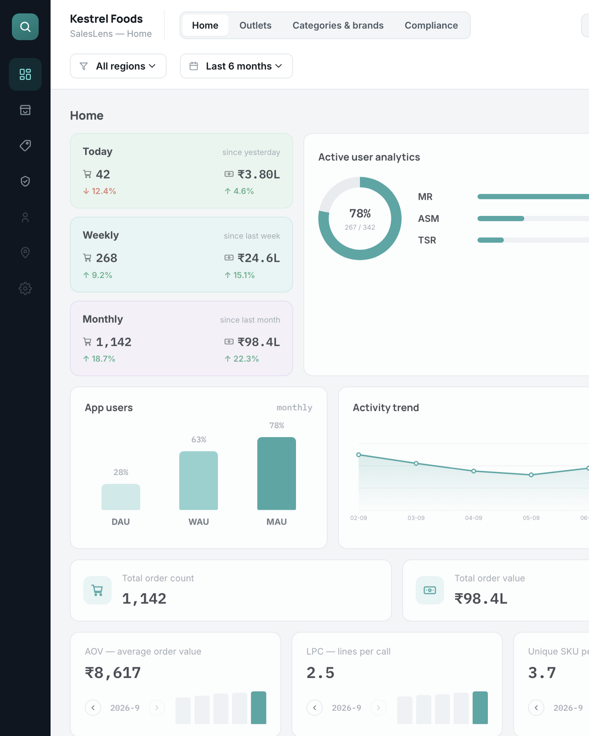 Saleslens analytics dashboard — order volumes, active users and per-solution metrics